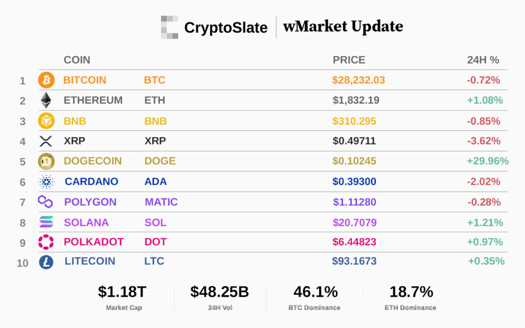 Top 10 cryptocurrencies