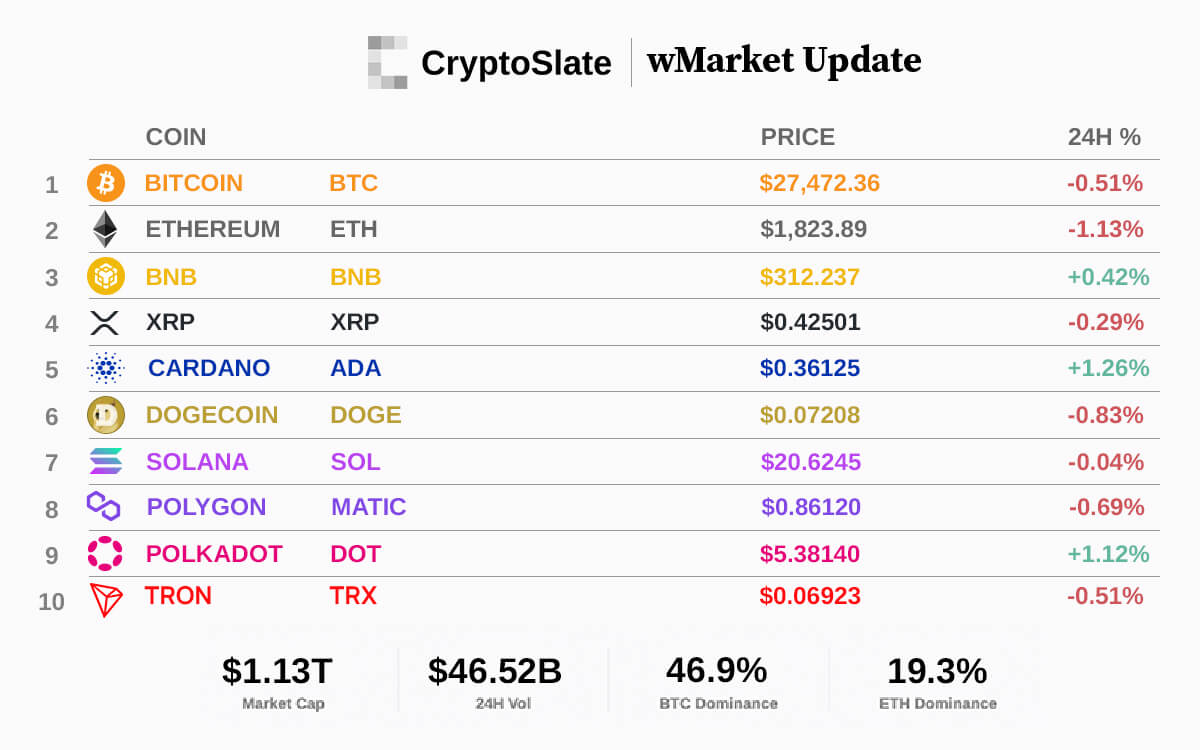 CryptoSlate wMarket update