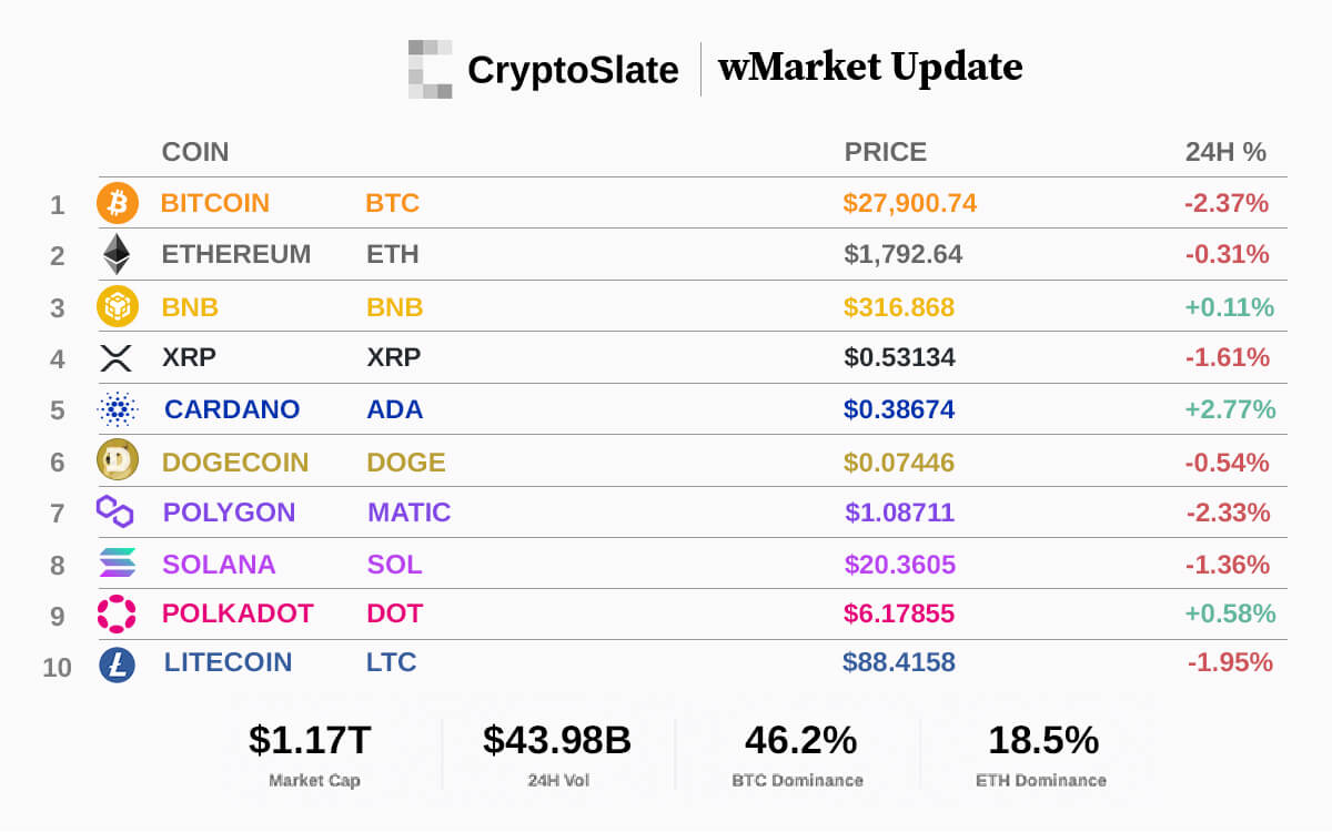 CryptoSlate wMarket update