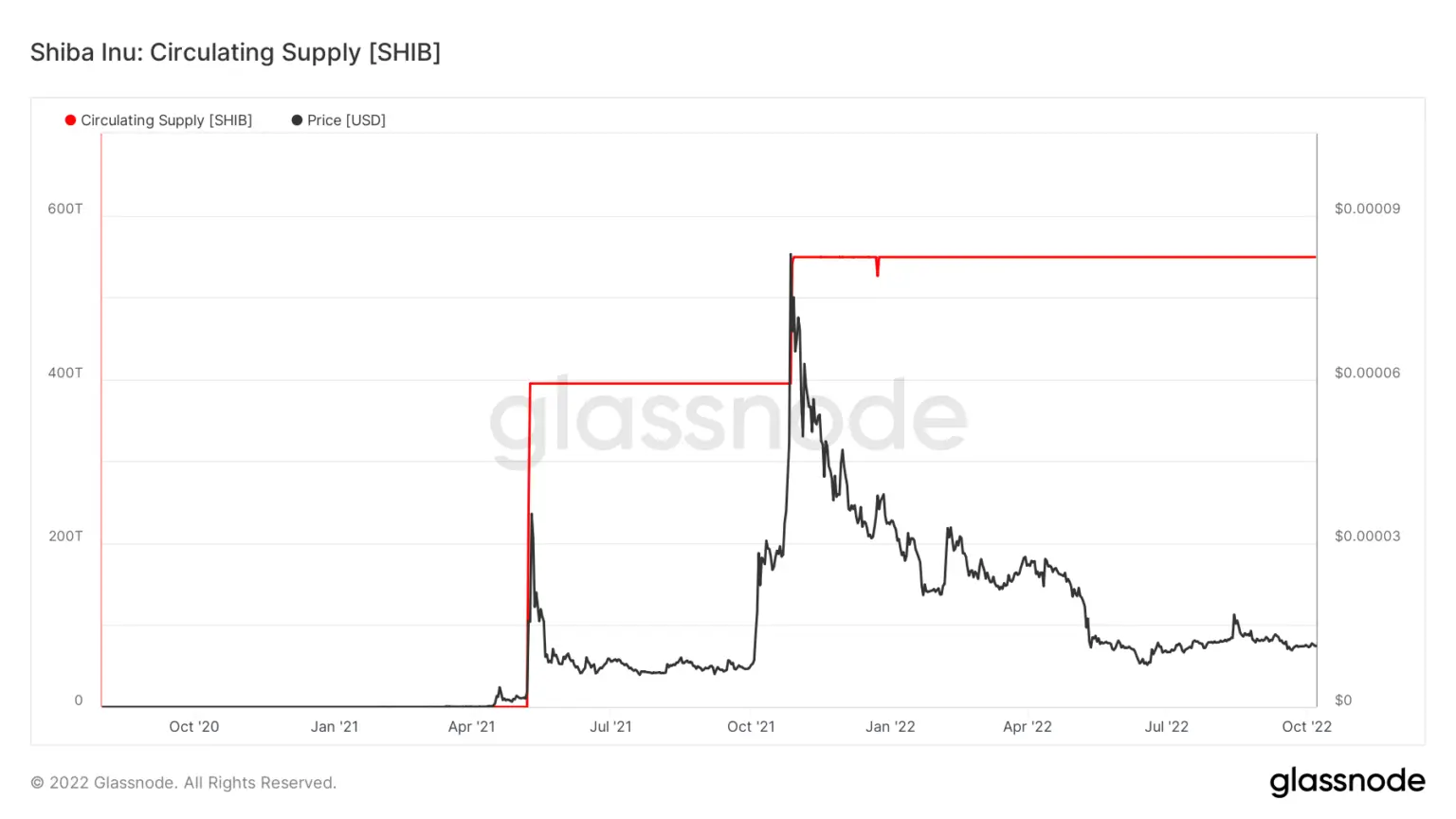 Circulating Supply SHIB