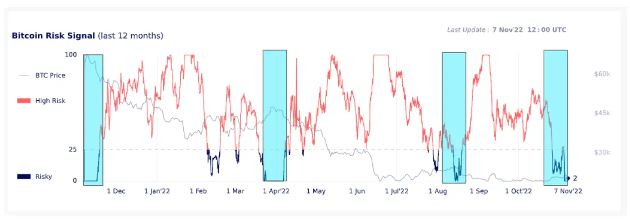 Bitcoin Risk Signal