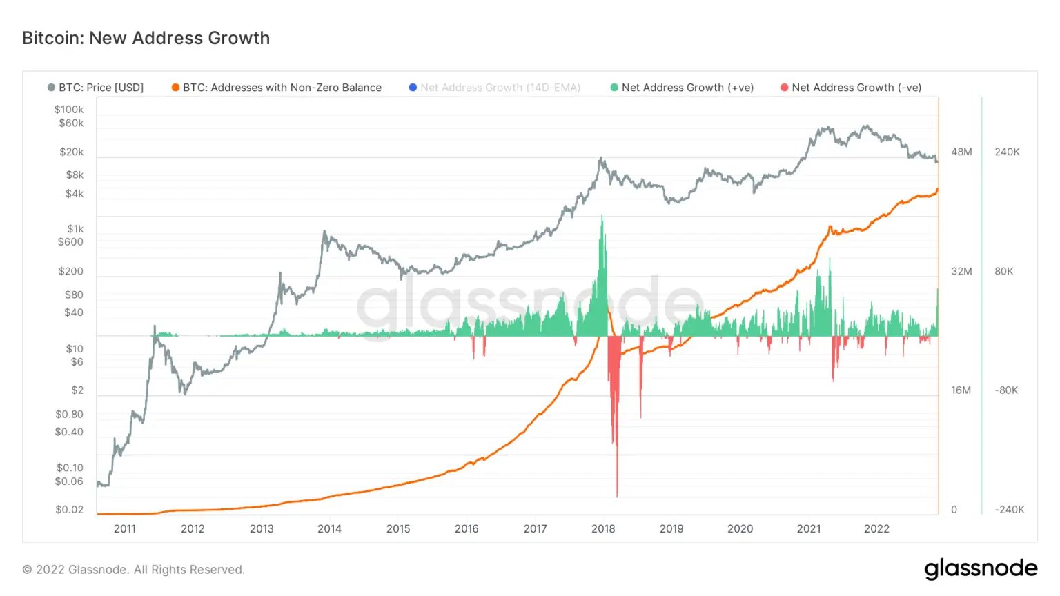 Graph showing the net address growth on the Bitcoin network from January 2021 to November 2022 (Source- Glassnode)