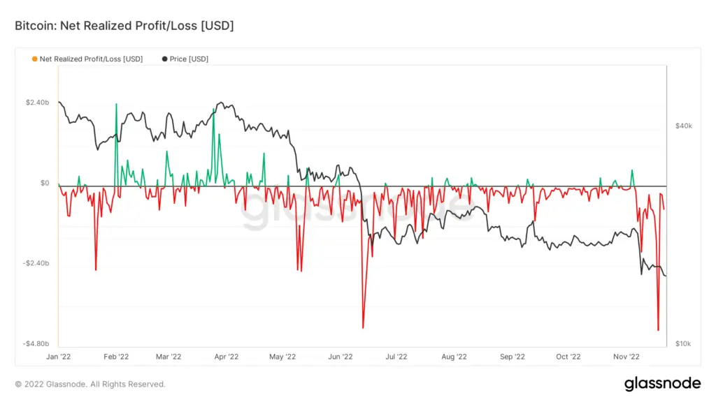 Bitcoin net realized loss:profit