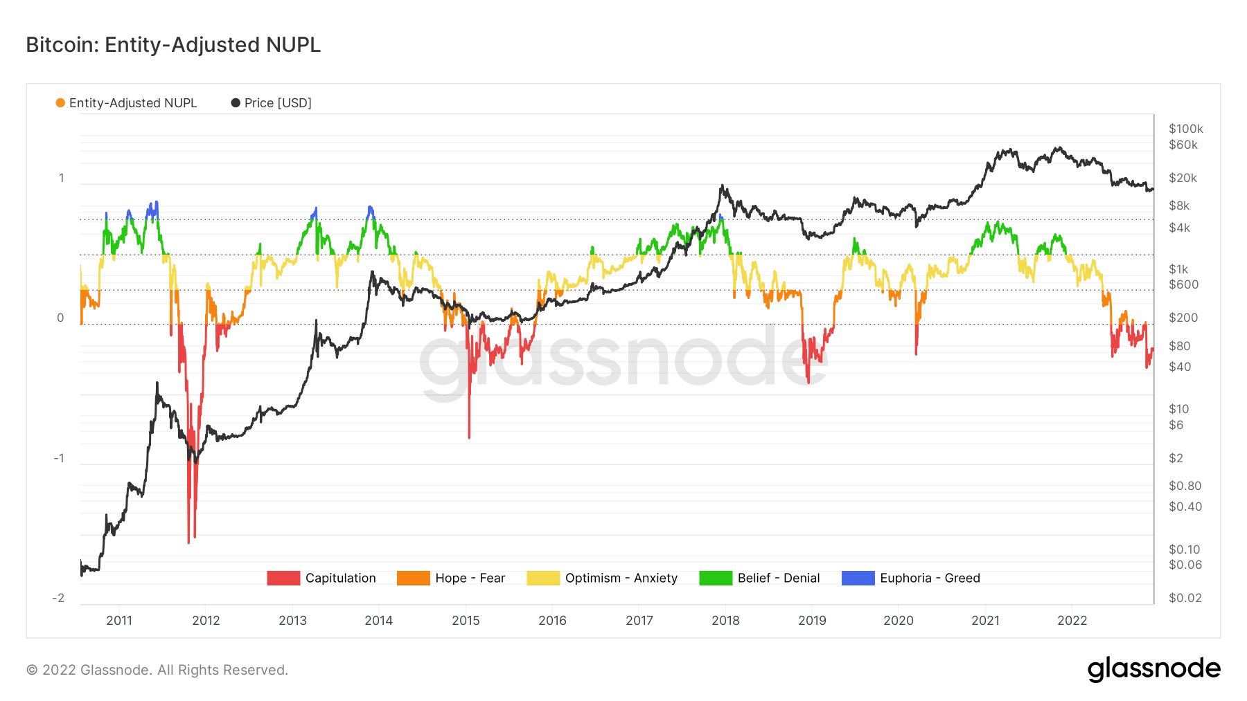 Bitcoin NUPL