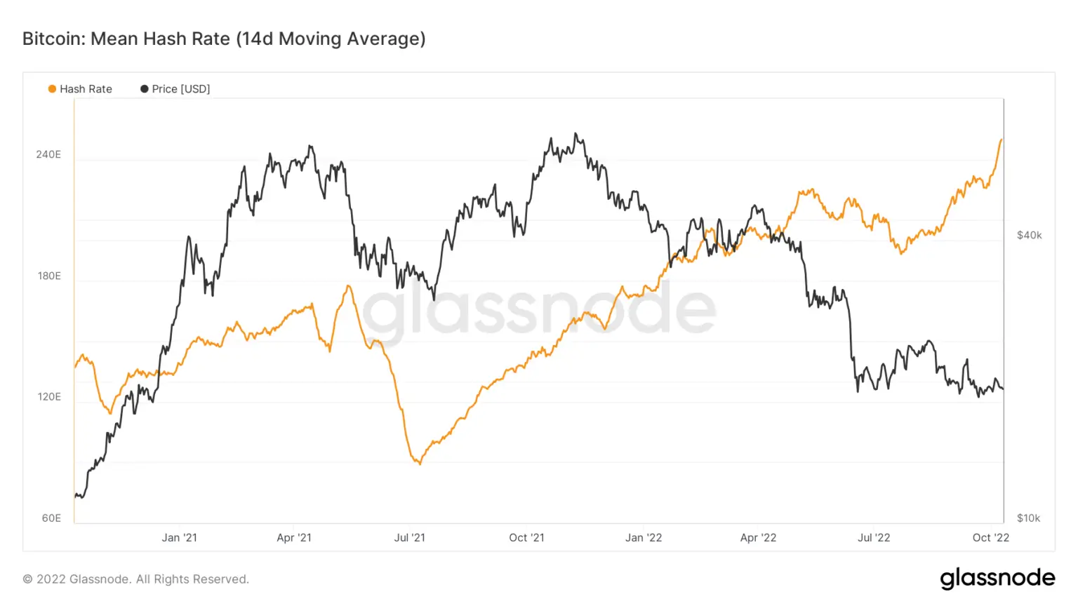 Bitcoin mean hash rate