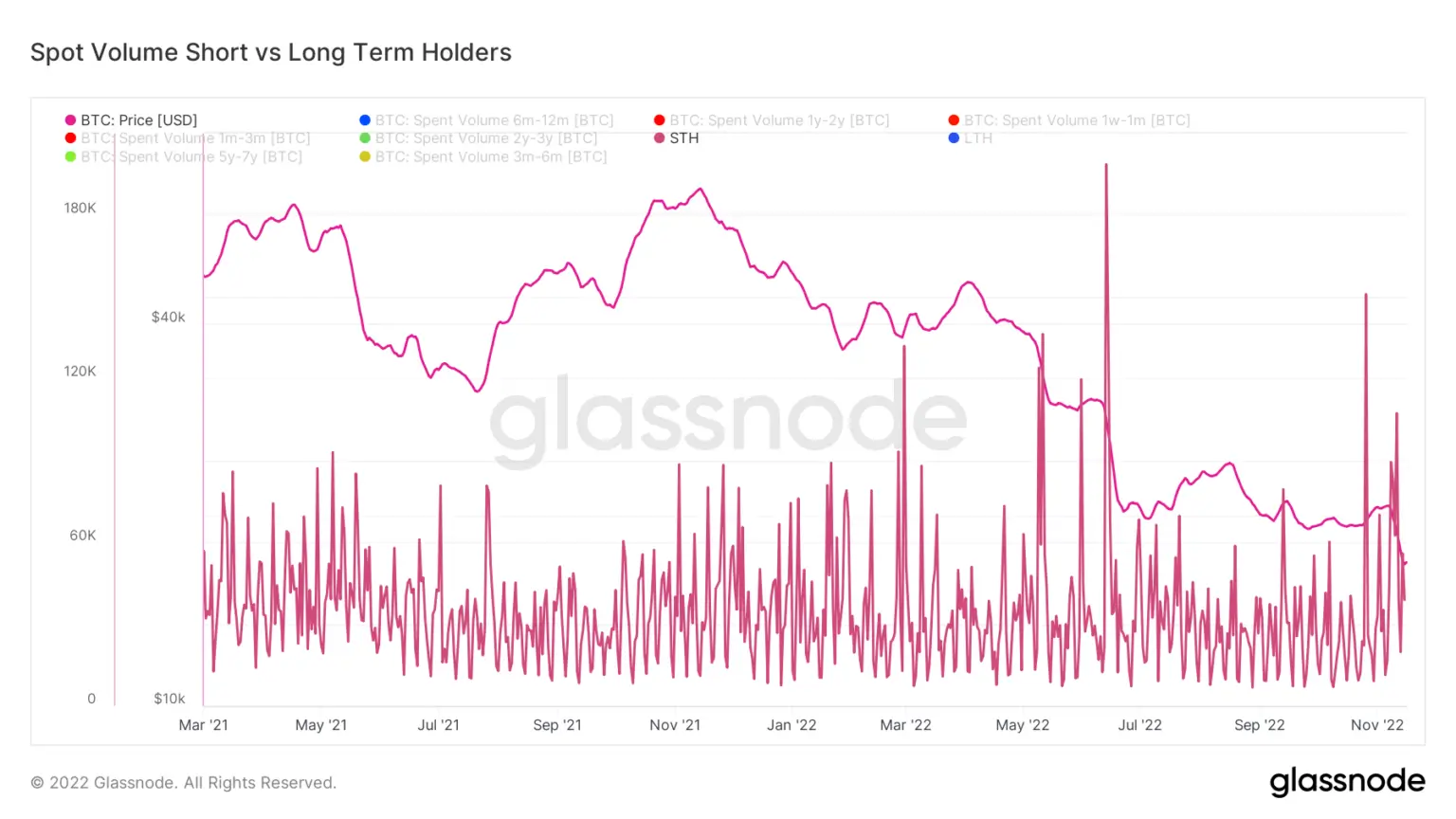 STH and LTH spot volume