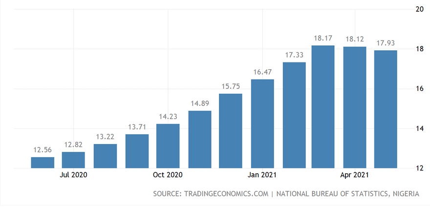 Nigeria's inflation rate