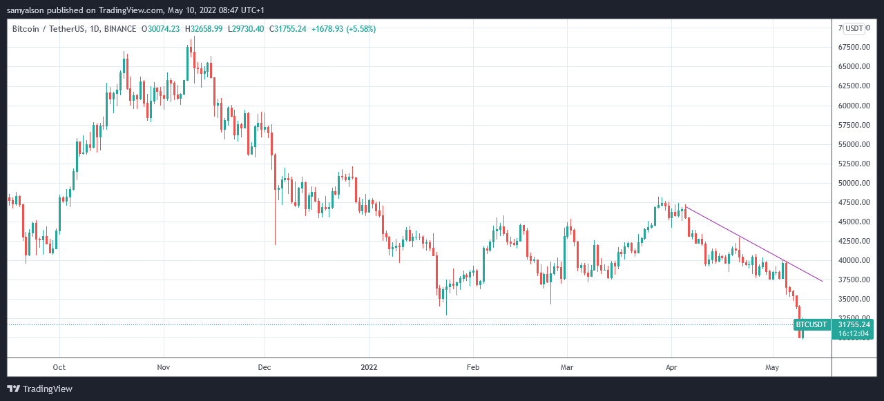 Bitcoin daily chart