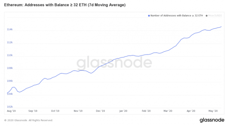 ETH wallets rising