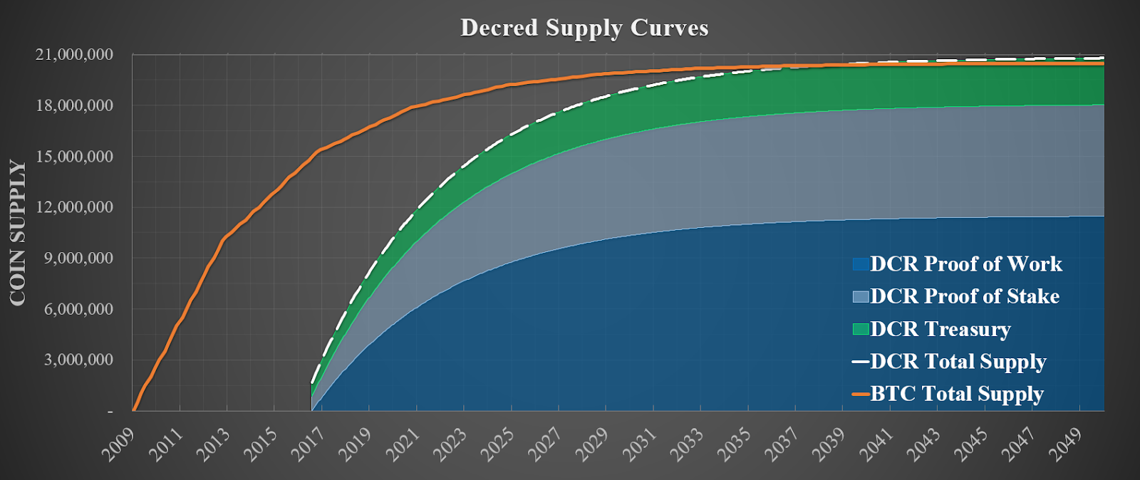 Decred Supply Curves