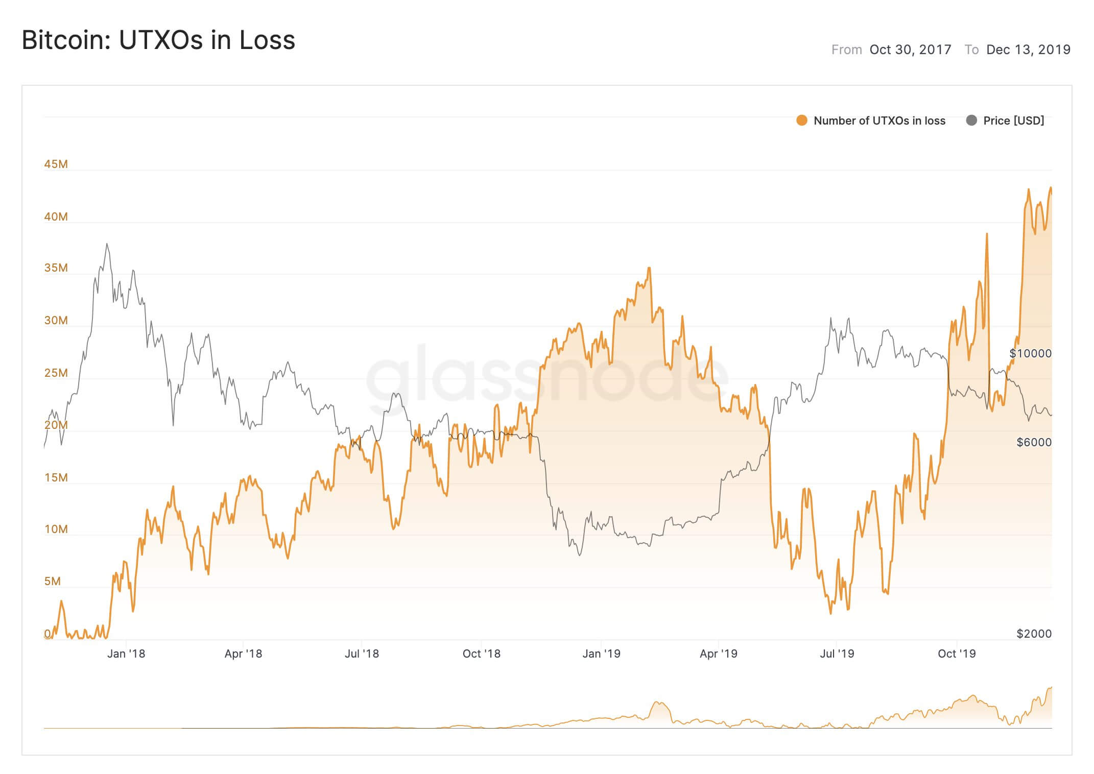 Bitcoin UTXOs in Loss