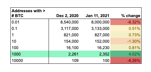 Bitcoin wallet data