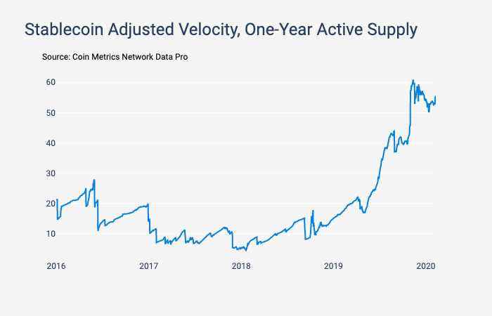 Graph showing the adjusted velocity for stablecoins from 2016 to 2020