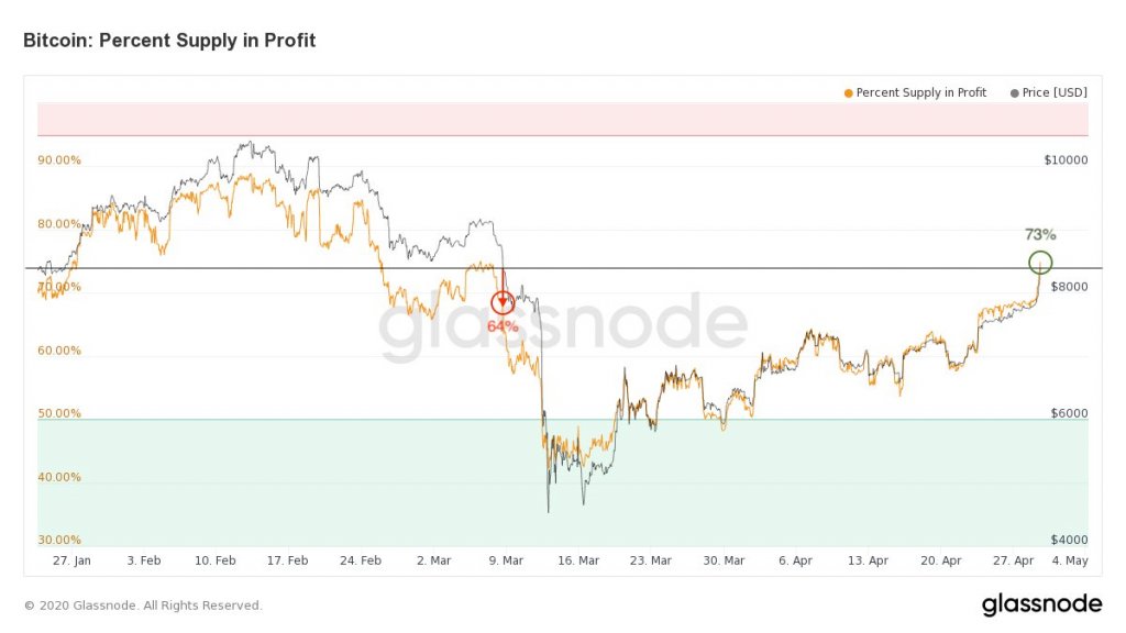 Bitcoin: Percent Supply in Profit