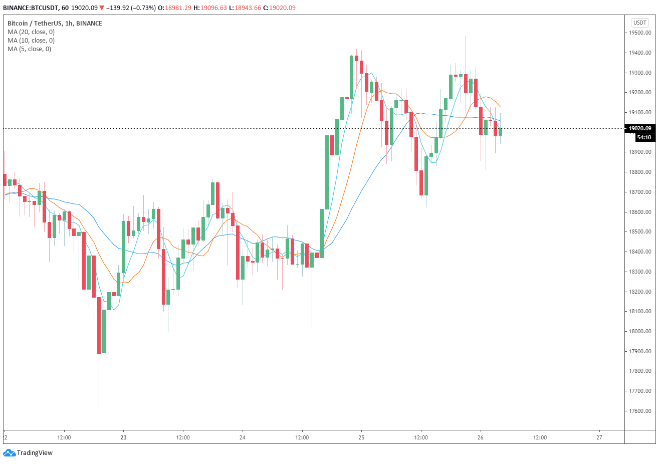 bitcoin price