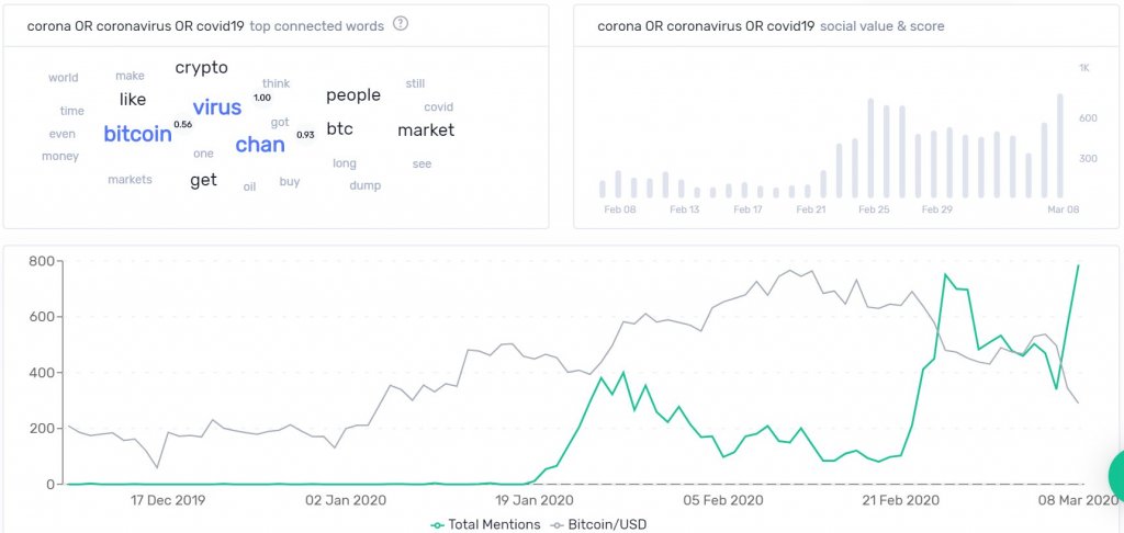 Bitcoin Crypto Coronavirus