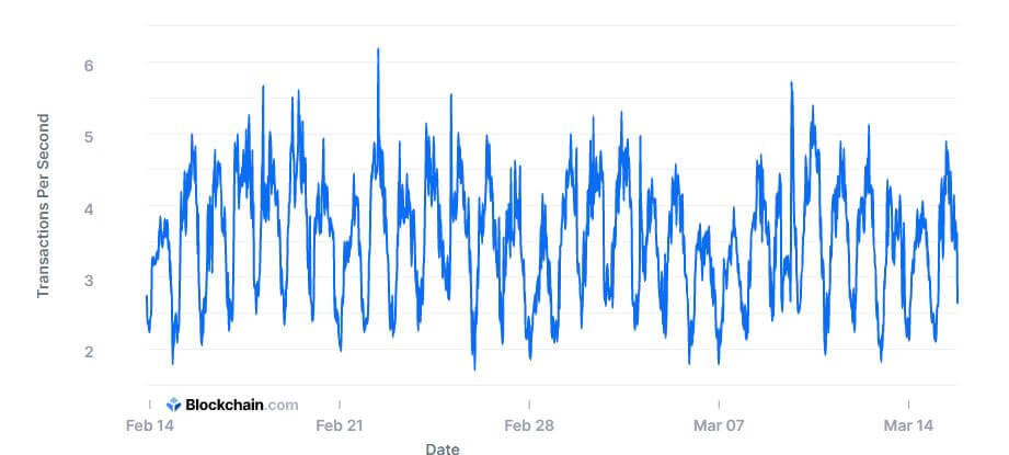 Bitcoin TPS data