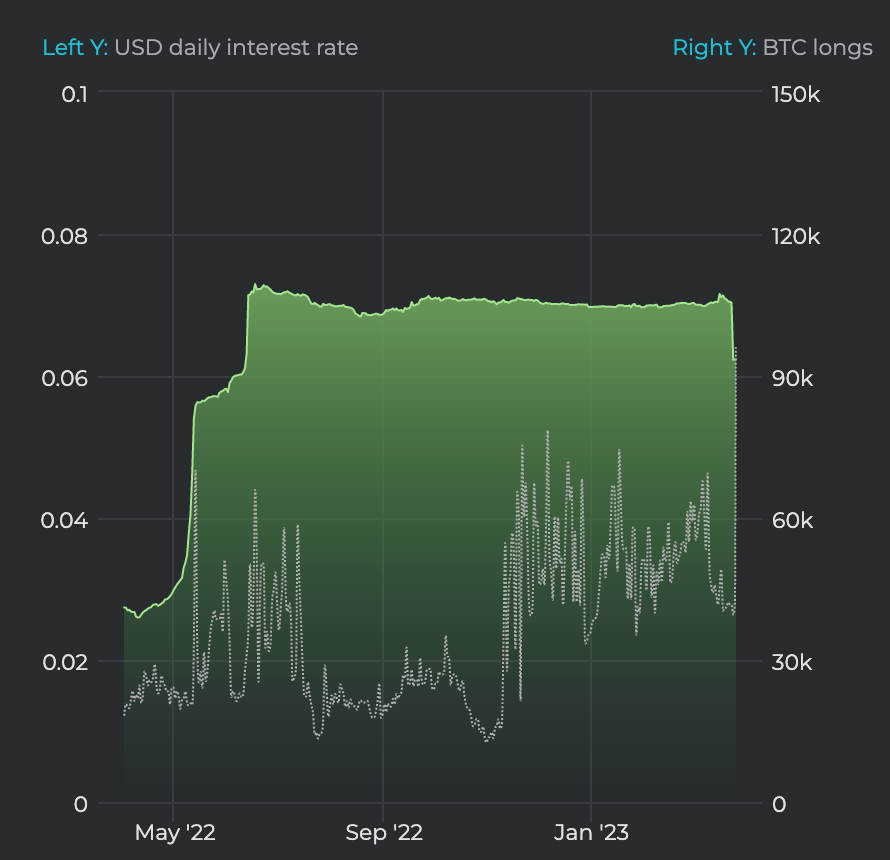 BTC long positions (Source: datamish)