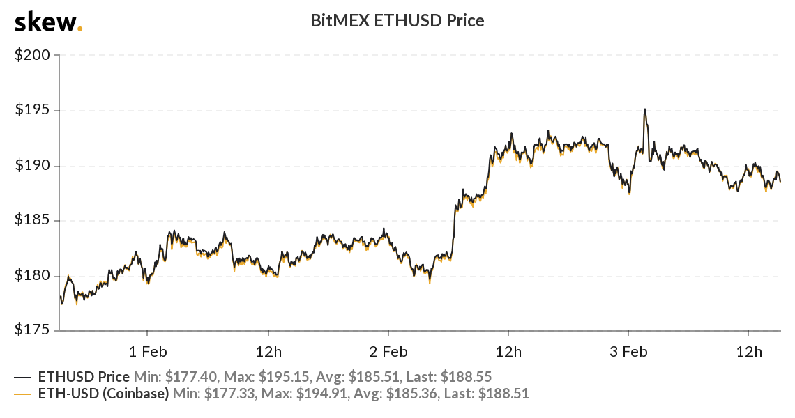 Graph showing Ethereum's price from February 2019 to February 2020