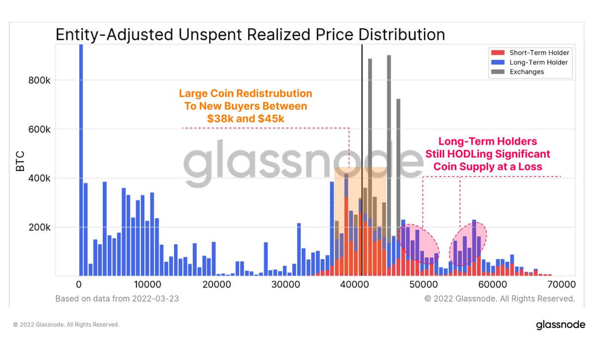 Chart from Glassnode