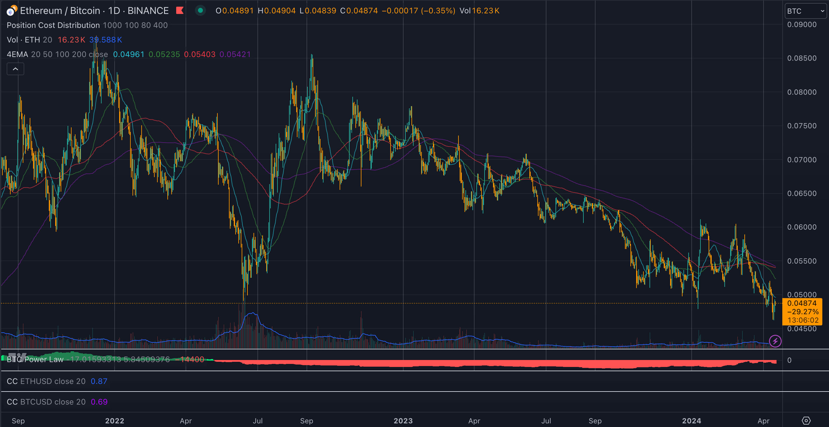 ETH-BTC 2022 - 2024