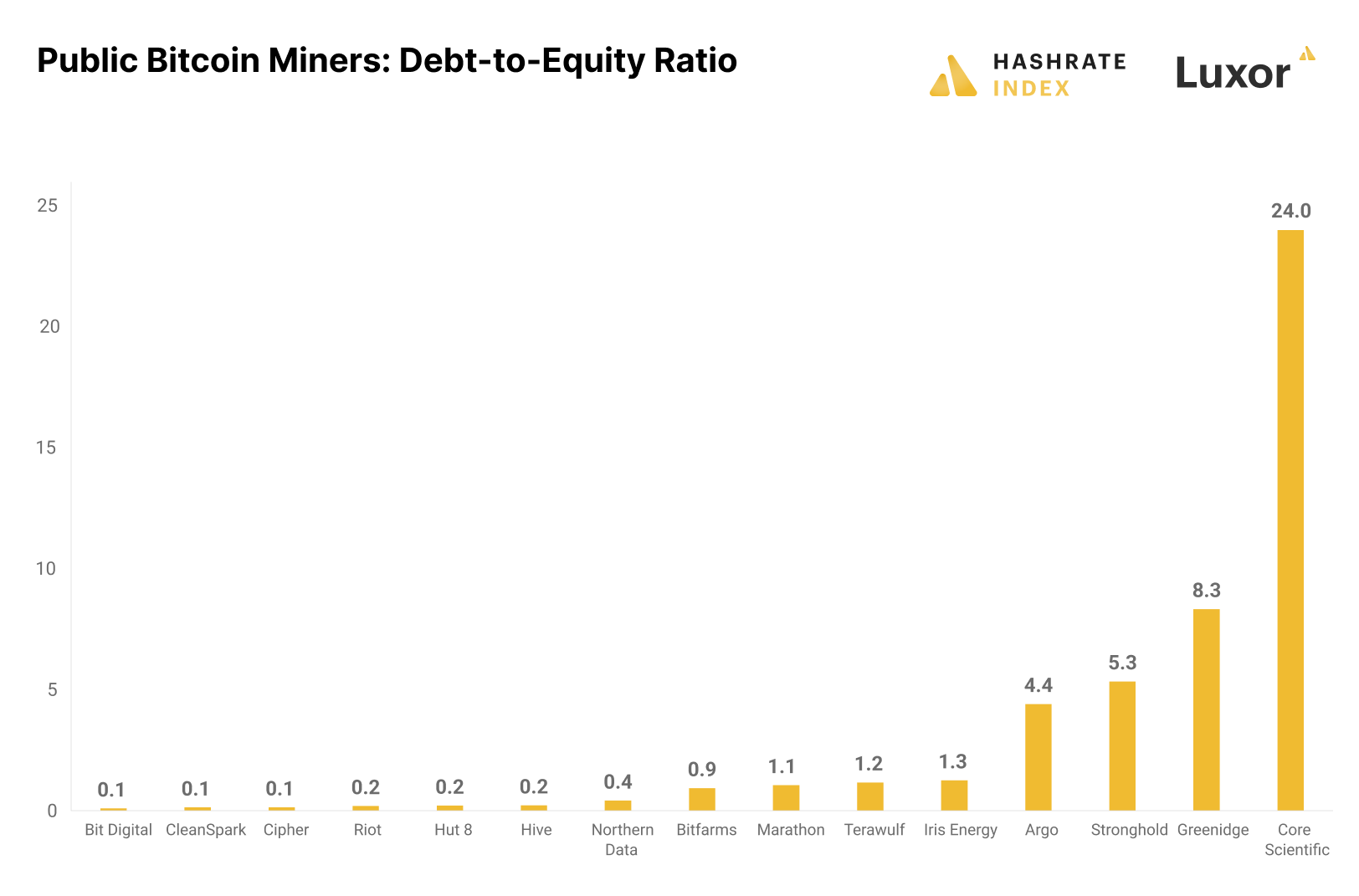 Miners debt to equity