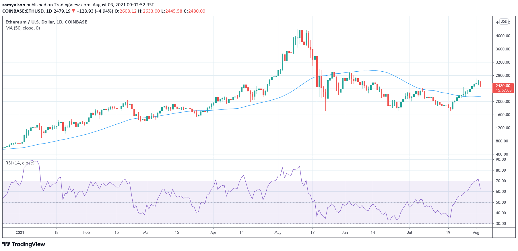 Ethereum daily YTD