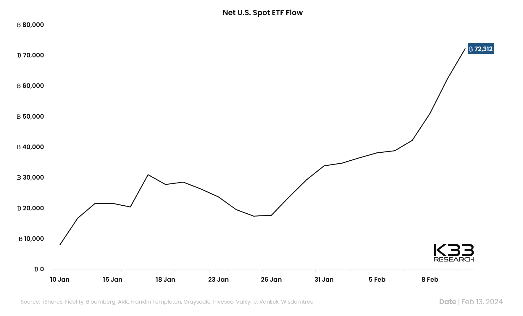 Bitcoin ETF Flow