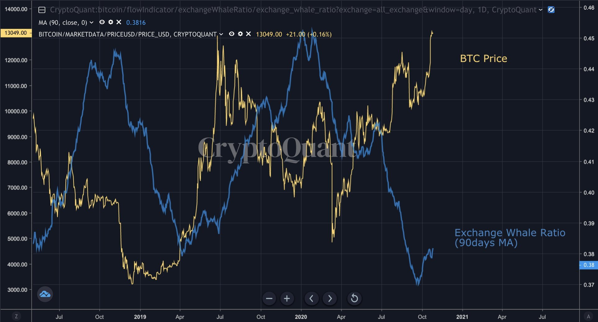 Bitcoin price