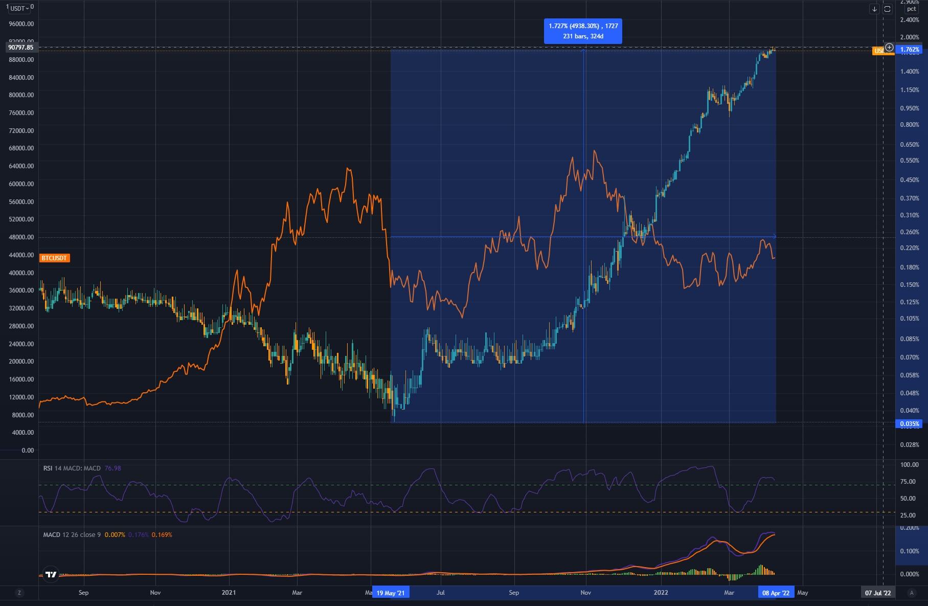 btc 1 year yield