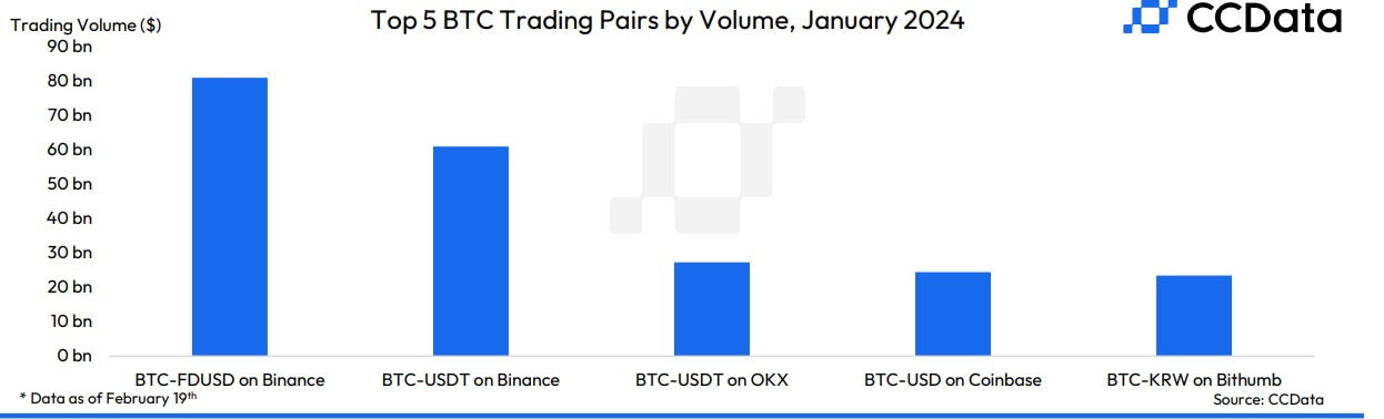 FDUSD BTC