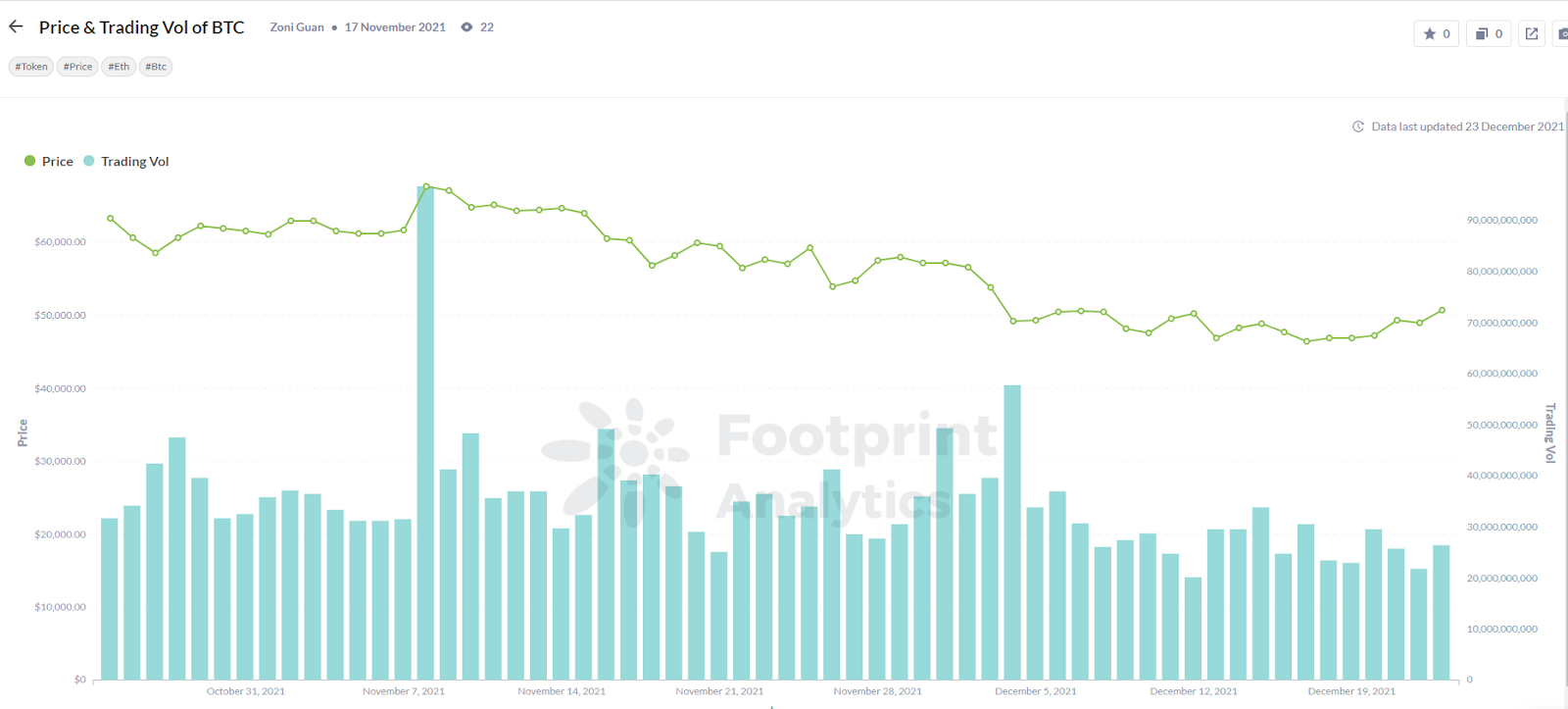 Price and Trading Vol of BTC 