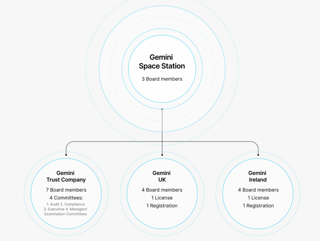 gemini structure