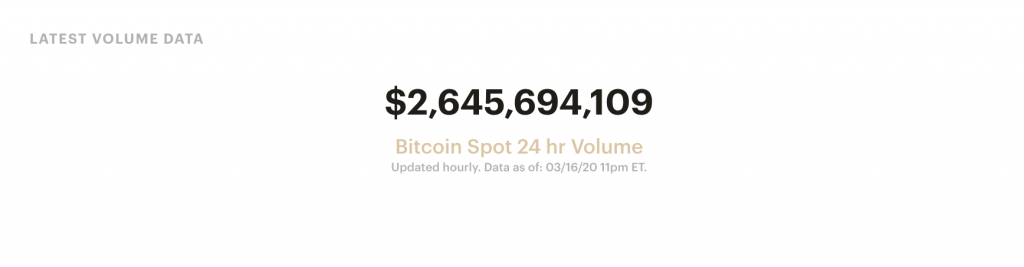 Bitcoin 24-hour spot volume