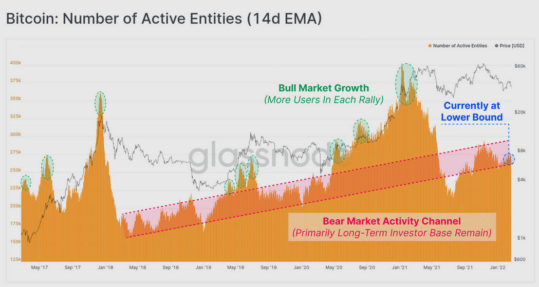 Bitcoin active entities