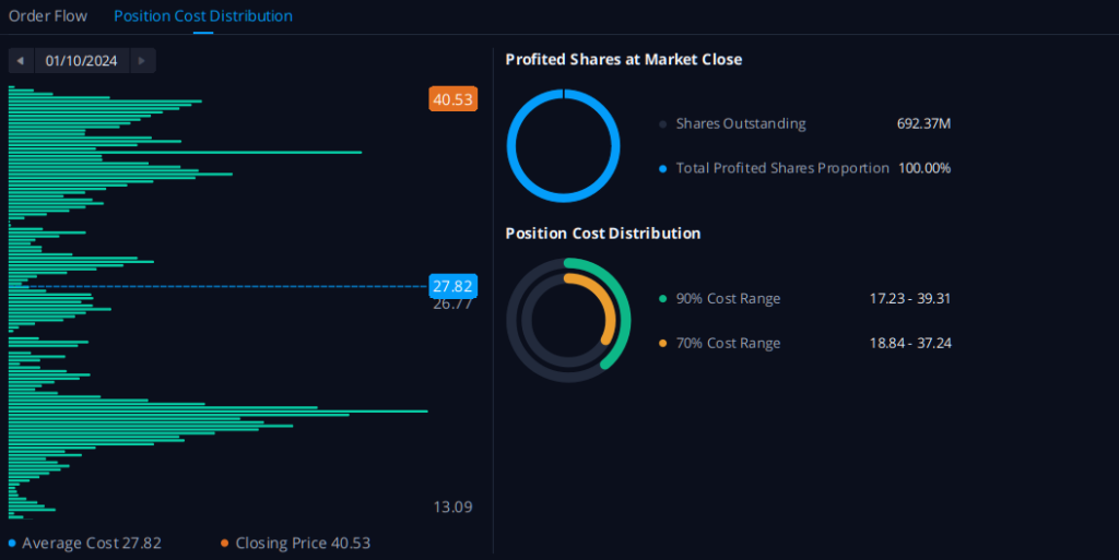 Grayscale holders in profit