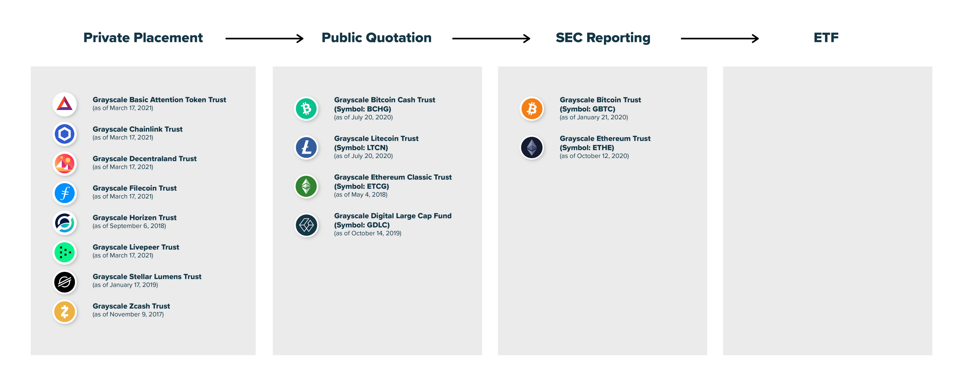 Grayscale's trusts at various stages of their life cycles