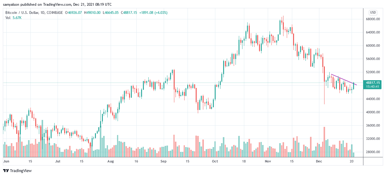 Bitcoin daily chart