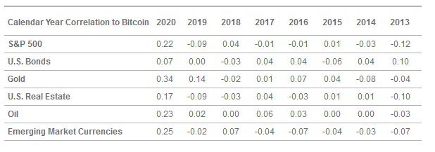 Bitcoin correlation