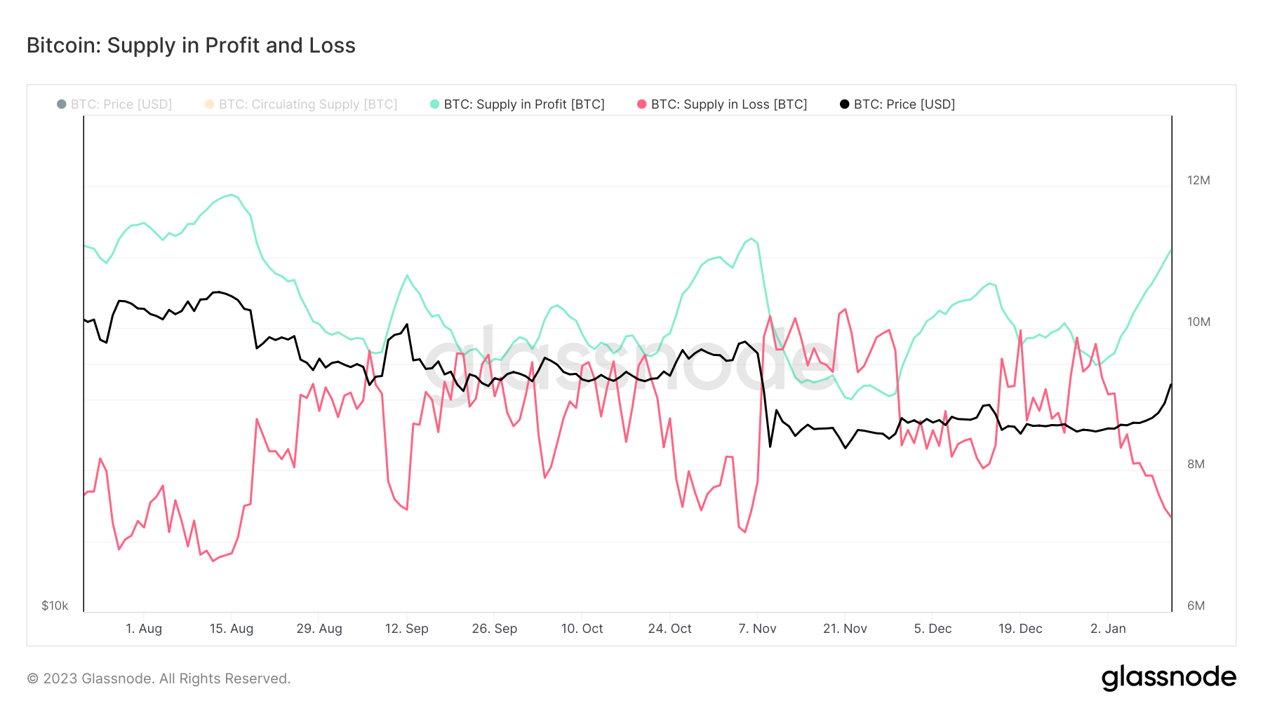 bitcoin supply profit loss 2022