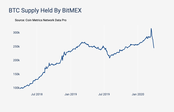 Graph showing the Bitcoin supply held by BitMEX from July 2018 to March 2020