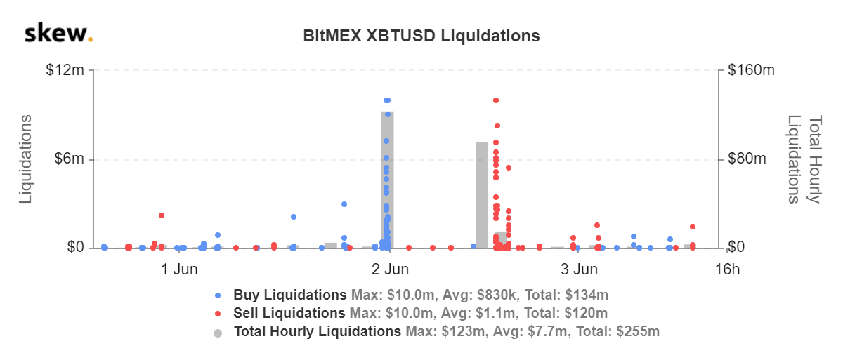 bitcoin skew