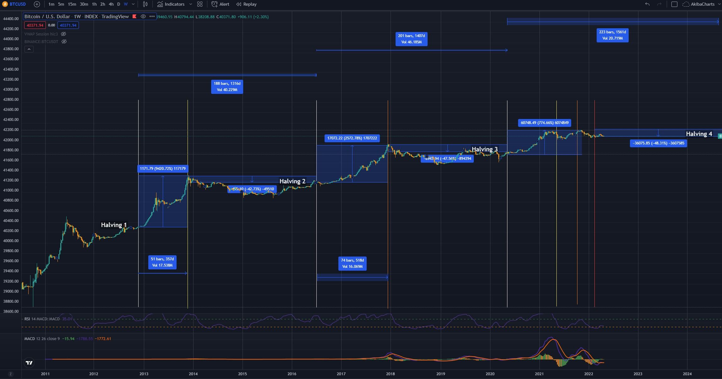 Bitcoin Halvings