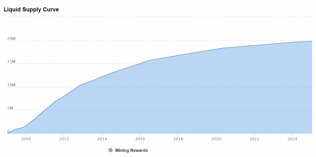 Bitcoin's Supply Curve