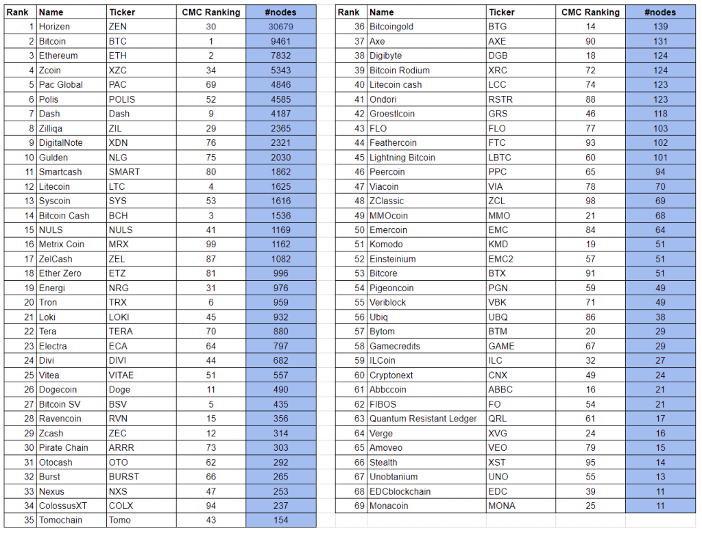 Crypto Rankings by Active Nodes