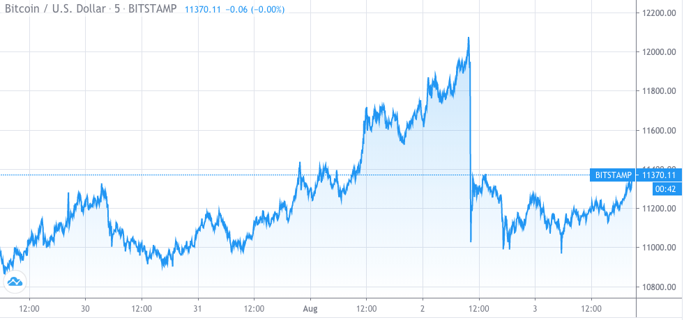 Bitcoin Price Flash Crash