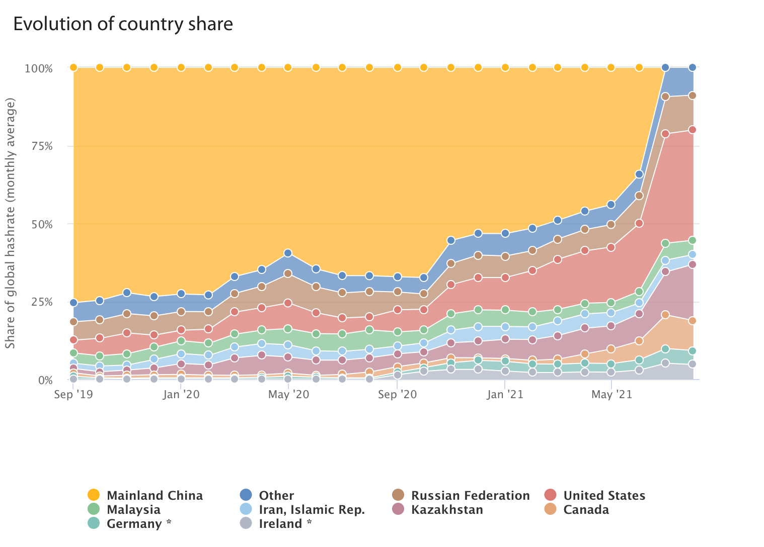 crypto evolution of country share