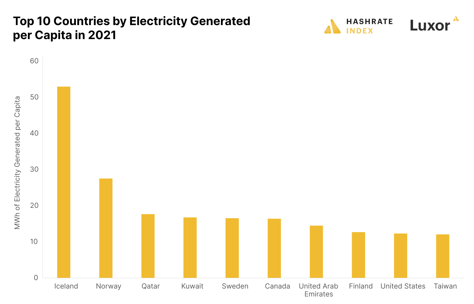 TOp 10 countries of electricity generated by per capita 2021