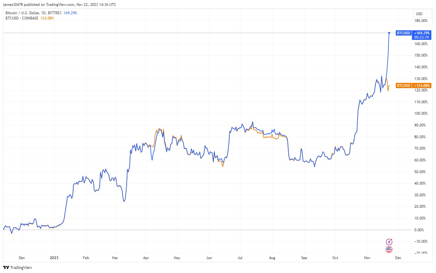 Bitcoin Price