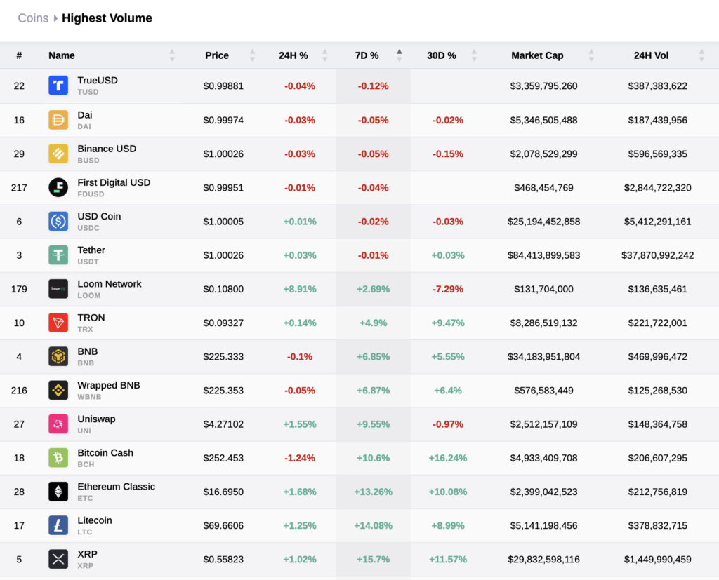 Top Digital Assets by Volume